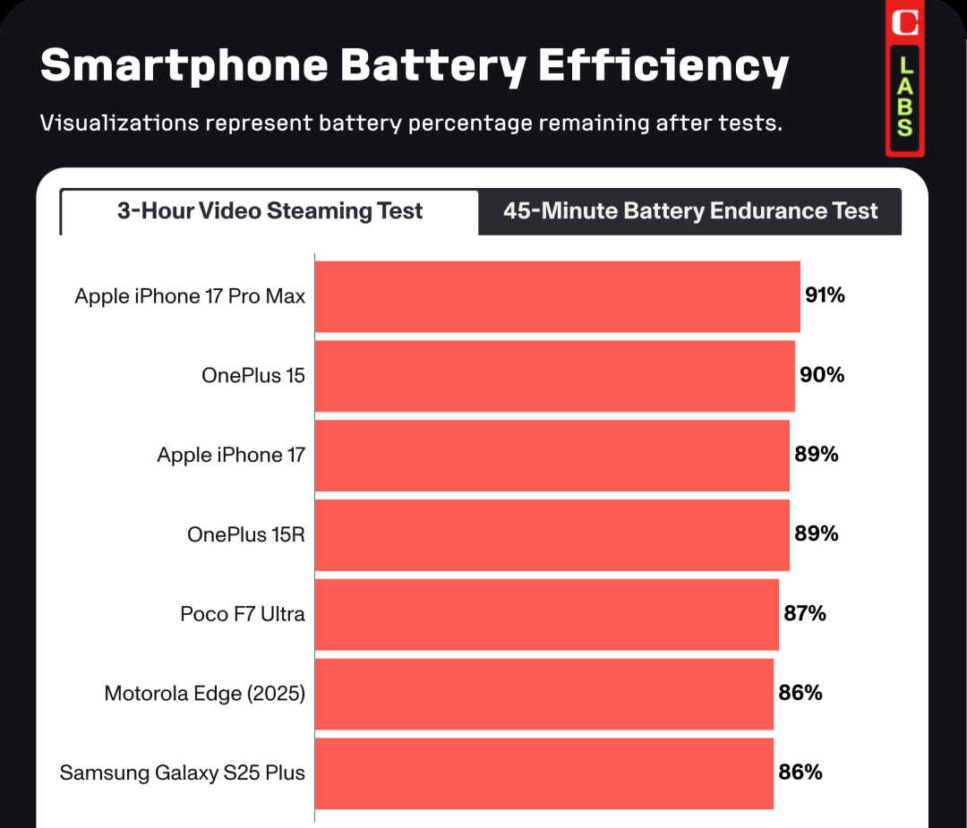 开云体育官方网站-苹果 iPhone 17 续航时间登顶第一，今时不同往日了！